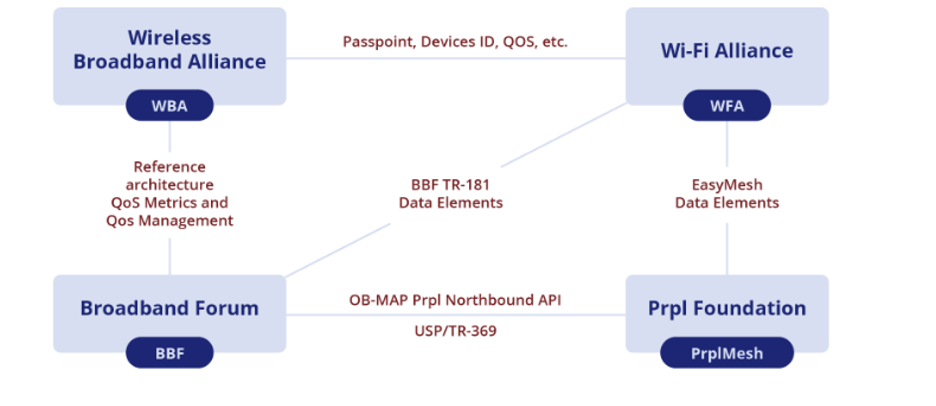 Figure 2. Joint WiFi standards.